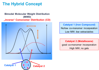 Hybrid concept